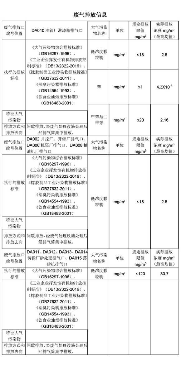 2021第一季度河北华北石油荣盛机械制造有限公司环境信息公开表_页面_03.jpg