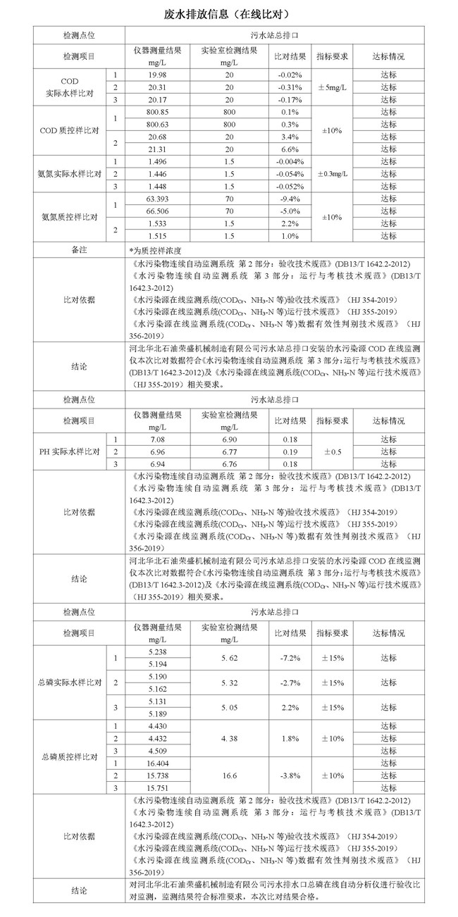 2021第二季度河北华北石油荣盛机械制造有限公司环境信息公开表210708_页面_02.jpg