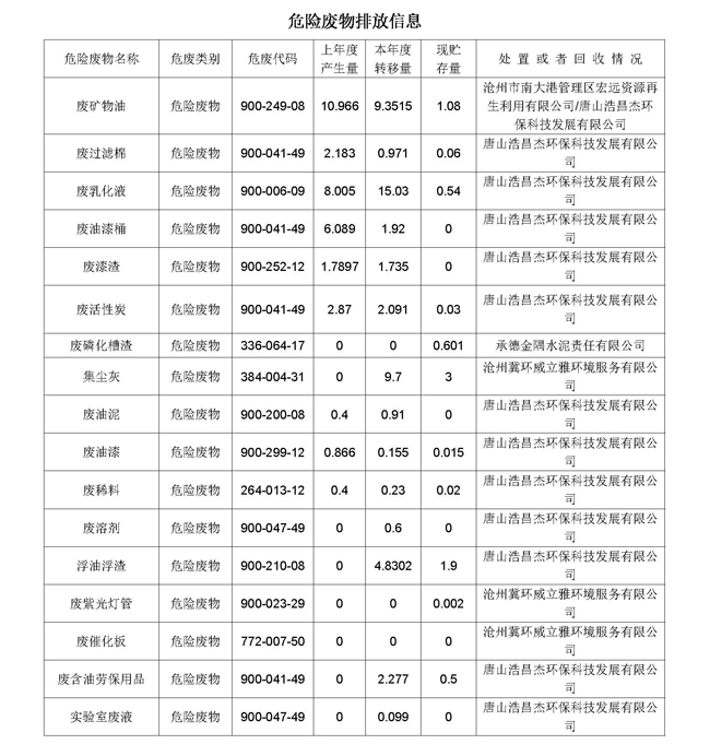 2021第二季度河北华北石油荣盛机械制造有限公司环境信息公开表210708_页面_16.jpg