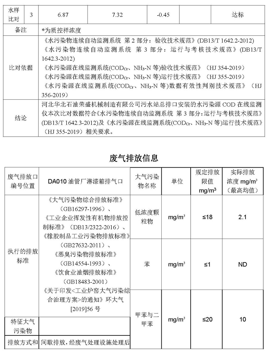 2021第四季度河北华北石油荣盛机械制造有限公司环境信息公开表_页面_03.jpg