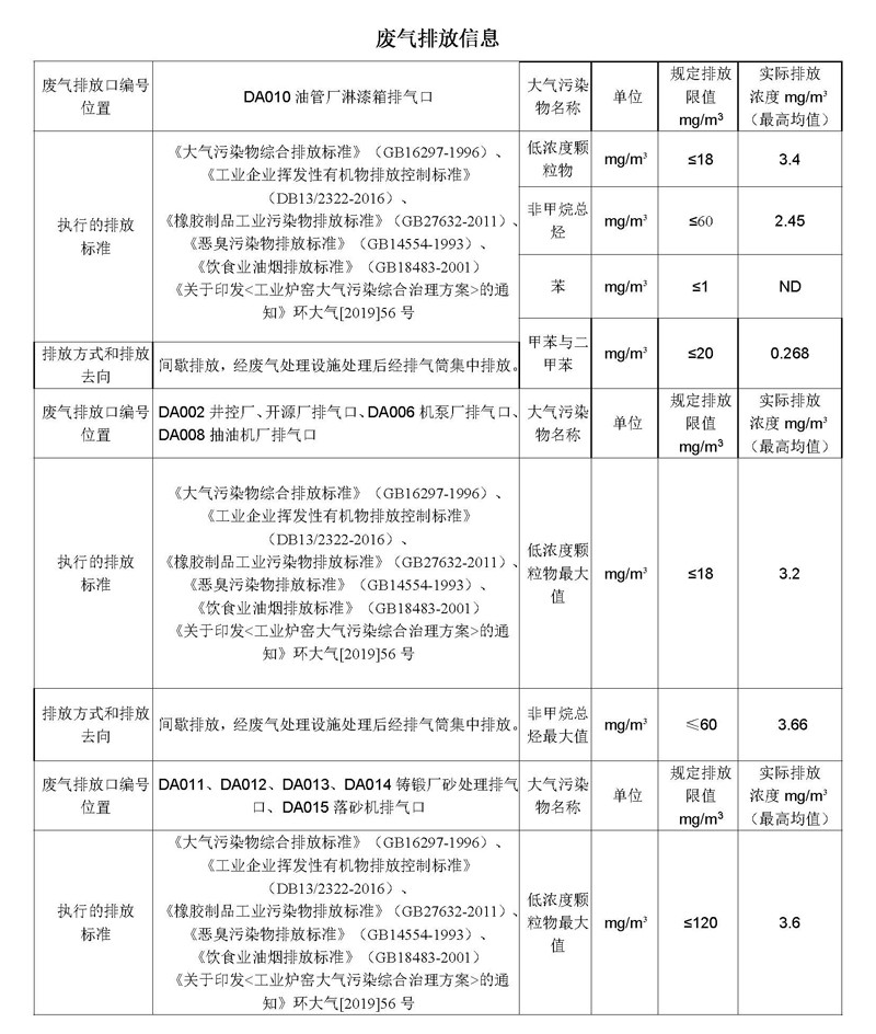 20220630第二季度河北华北石油荣盛机械制造有限公司环境信息公开表_页面_03.jpg