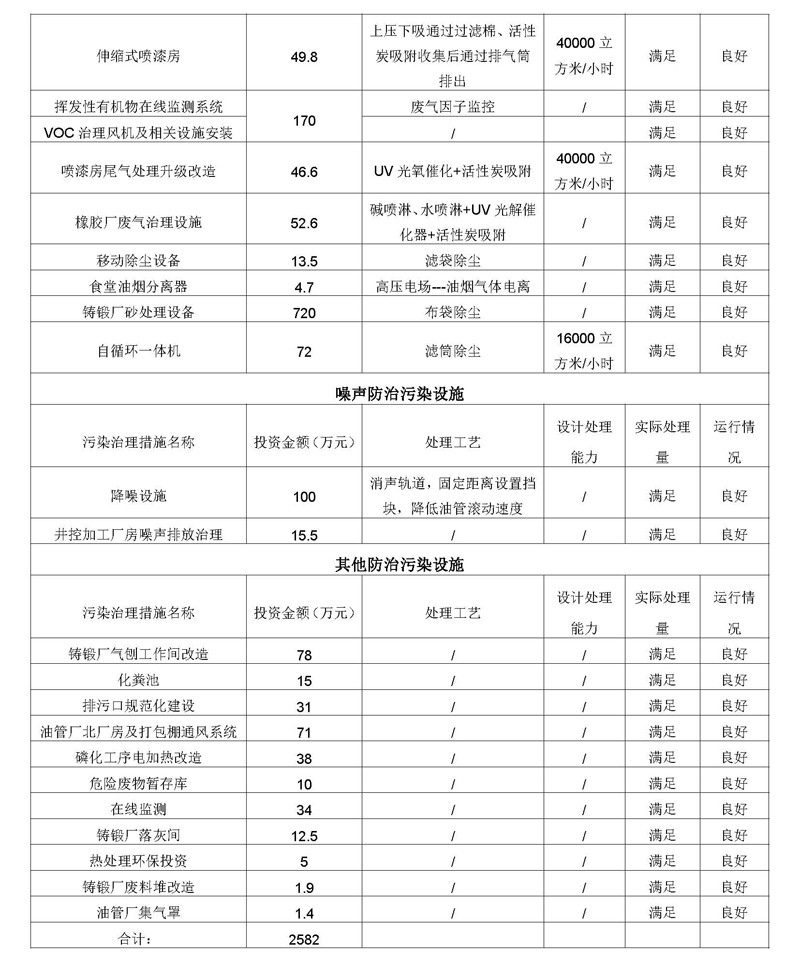 20220630第二季度河北华北石油荣盛机械制造有限公司环境信息公开表_页面_13.jpg