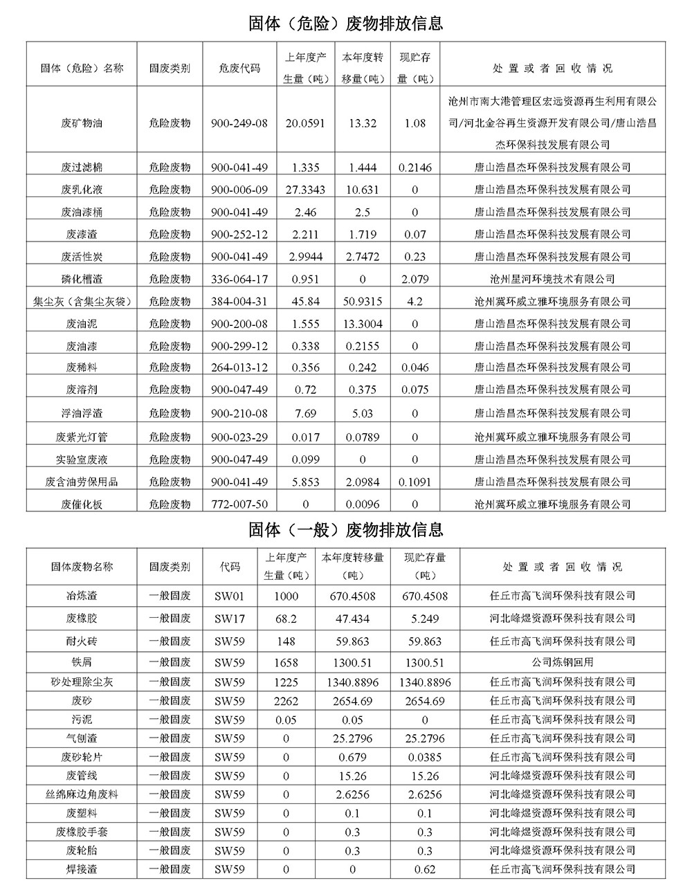 2022第四季度河北华北石油荣盛机械制造有限公司环境信息公开表_页面_11.jpg