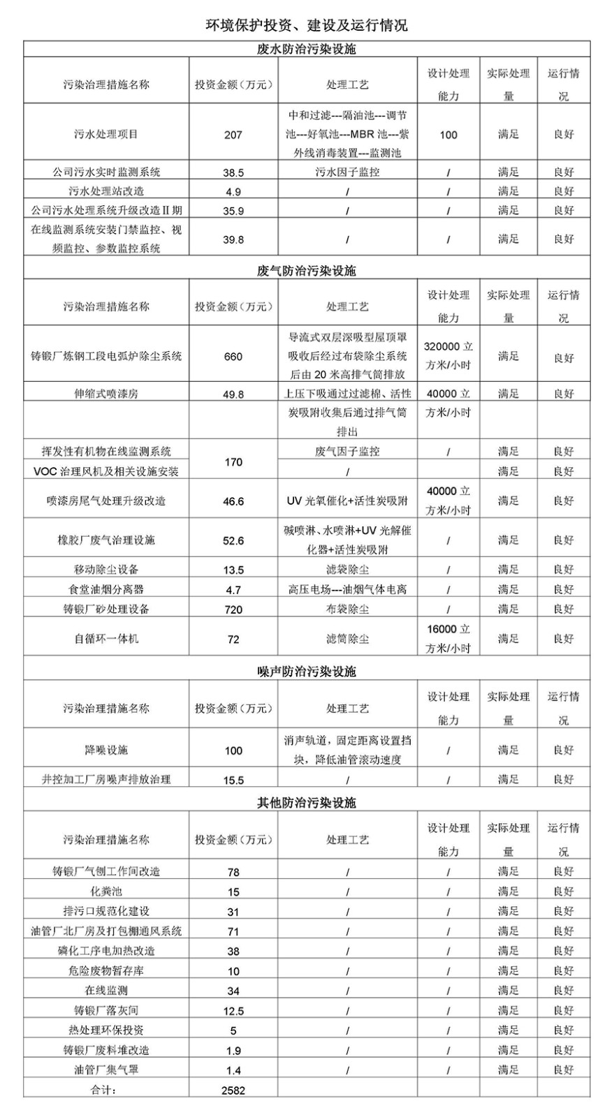 2023第四季度河北华北石油荣盛机械制造有限公司环境信息公开表_页面_13.jpg