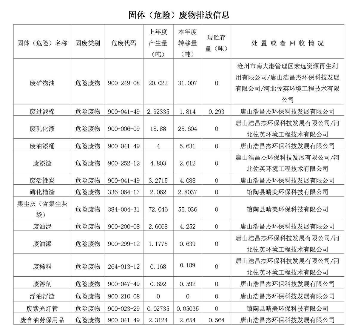 2024第四季度河北华北石油荣盛机械制造有限公司环境信息公开表_页面_16.jpg