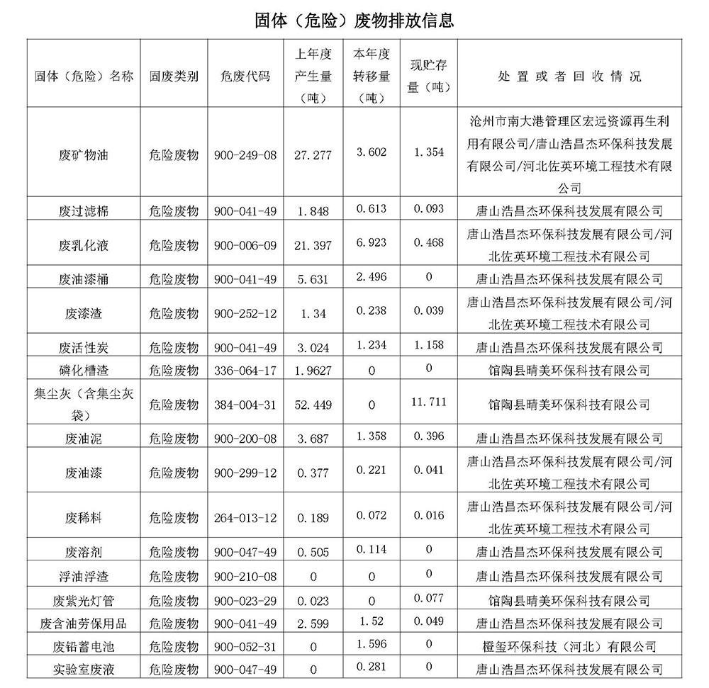 2025第一季度河北华北石油荣盛机械制造有限公司环境信息公开表_页面_16.jpg